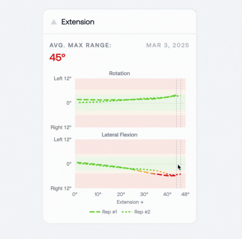 Interactive neck extension range of motion report showing 45-degree limit. Two graphs display rotation and lateral flexion responses during extension, with color-coded zones from green to red and dotted lines for multiple repetitions